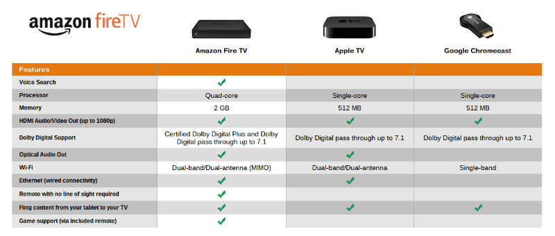 Amazon Fire TV box